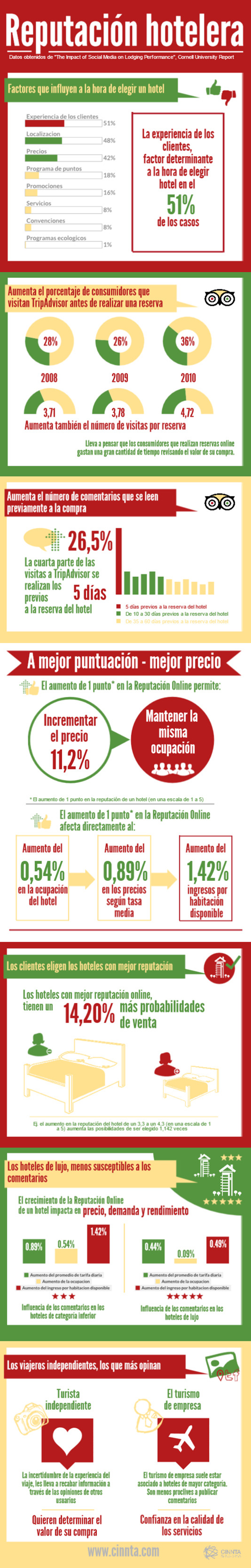 infografia-reputacion-hotelera-cinnta