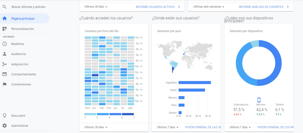 Captura de la interface principal de Google Analytics con algunos datos como la densidad de visitas por hora del día (izquierda), por países (centro) y por dispositivo (derecha)