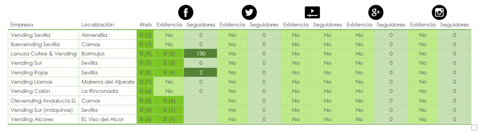 Figura. Análisis de la presencia / ausencia de empresas de Vending en algunas Redes Sociales. Fuente: propia.