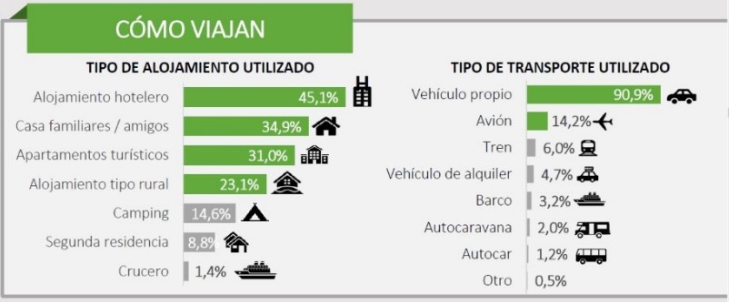 tipo de alojamiento para turismo familiar