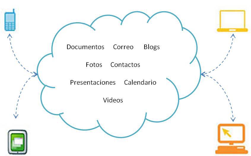 Servicios gratuitos en la “nube” para tu negocio.  Iniciación al Cloud Computing.