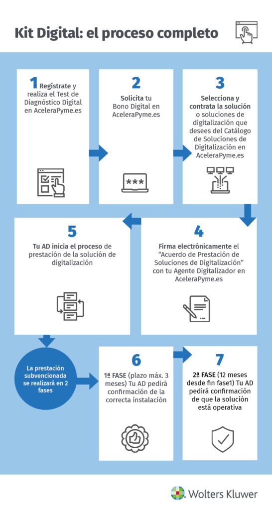 Proceso del Programa Kit Digital