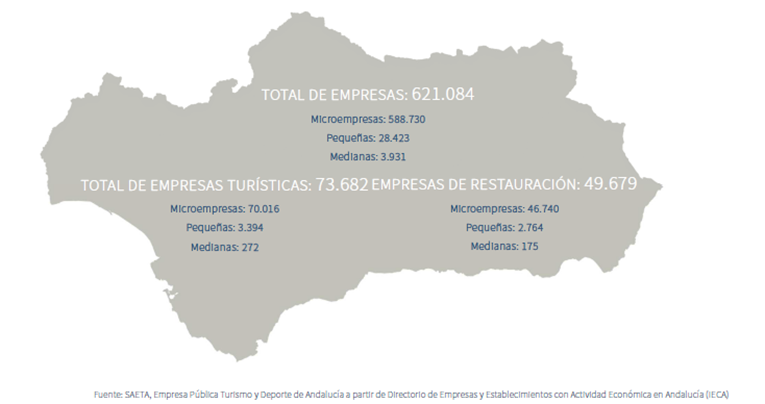 estadística de número de empresas registradas en Andalucía , fuente SAETA