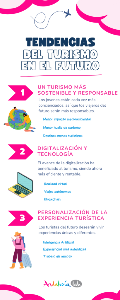 Tendencias del turismo del futuro, infografía