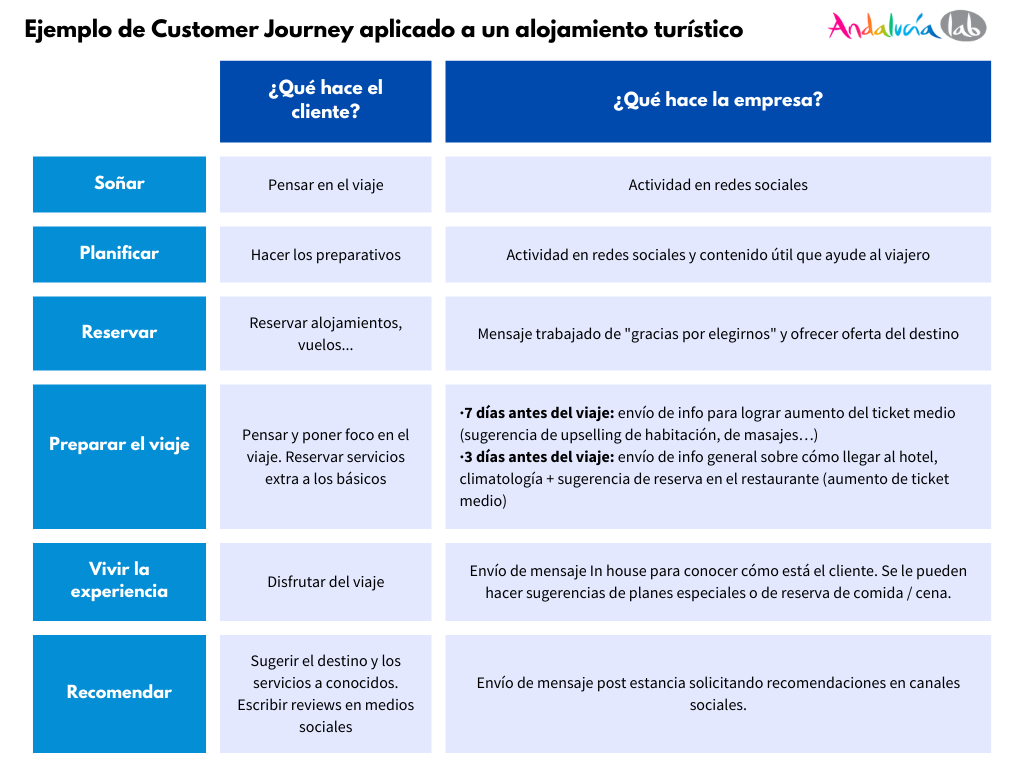 Customer Journey aplicable a alojamientos turísticos