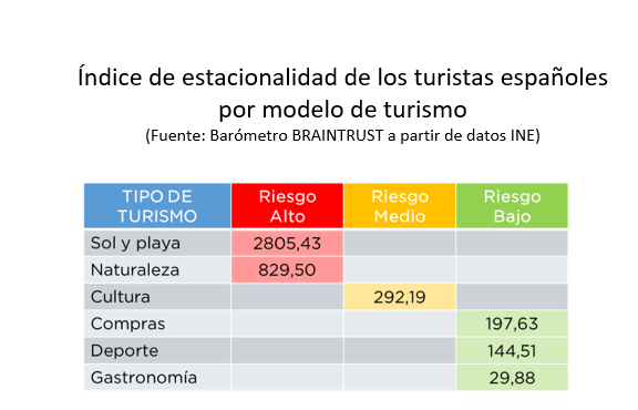 Barómetro turístico de Braintrust: índice estacionalidad turistas